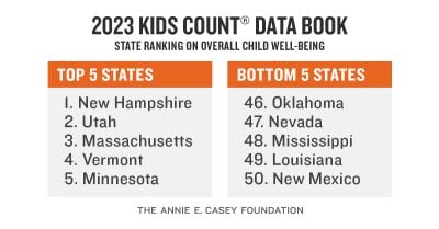 2023 State Rankings on Child Well-Being