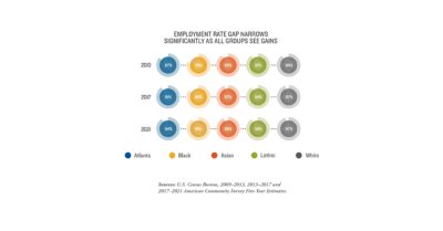 employment rate gap narrows significantly as all groups see gains