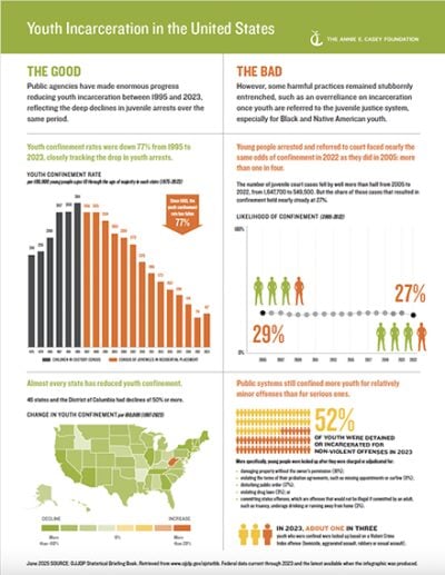 Youth Incarceration in the United States infographic