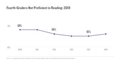 Fourth-Graders Not Proficient in Reading (2019)
