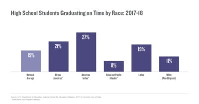 High school students graduating on time by race (2017–18)