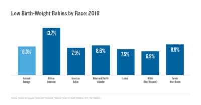 Low birth-weight babies by race (2018)