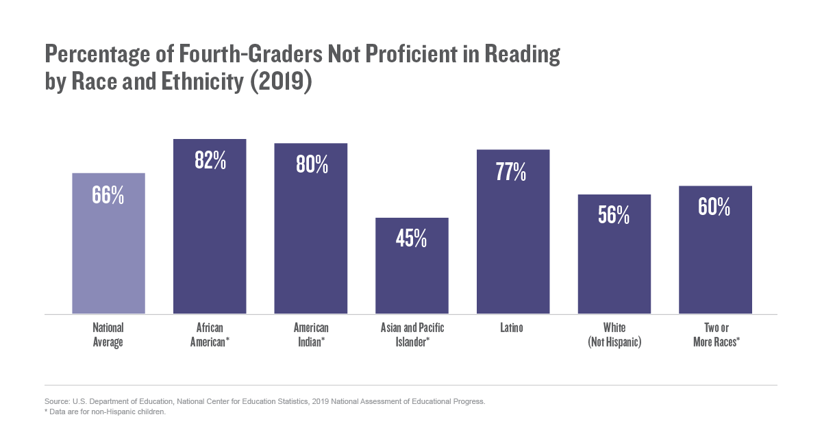 Percentage of Fourth-Graders Not Proficient in Reading by Race and Ethnicity (2019)