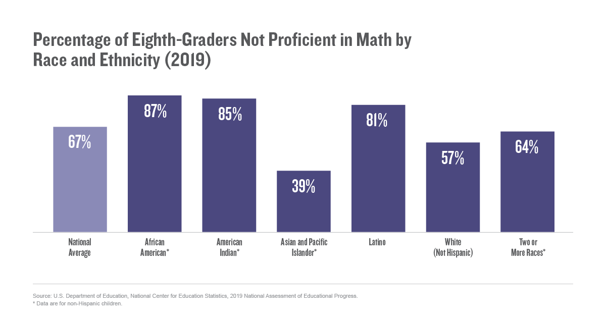 Percentage of Eighth-Graders Not Proficient in Math by Race and Ethnicity (2019)