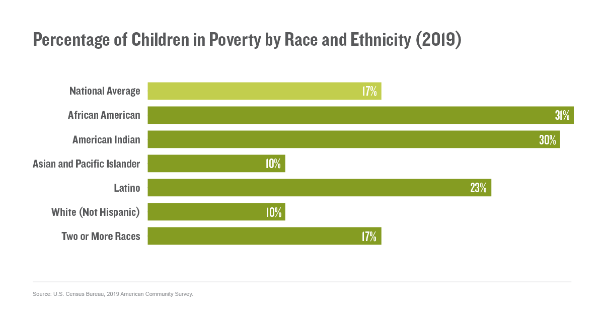 Percentage of Children in Poverty by Race and Ethnicity (2019)