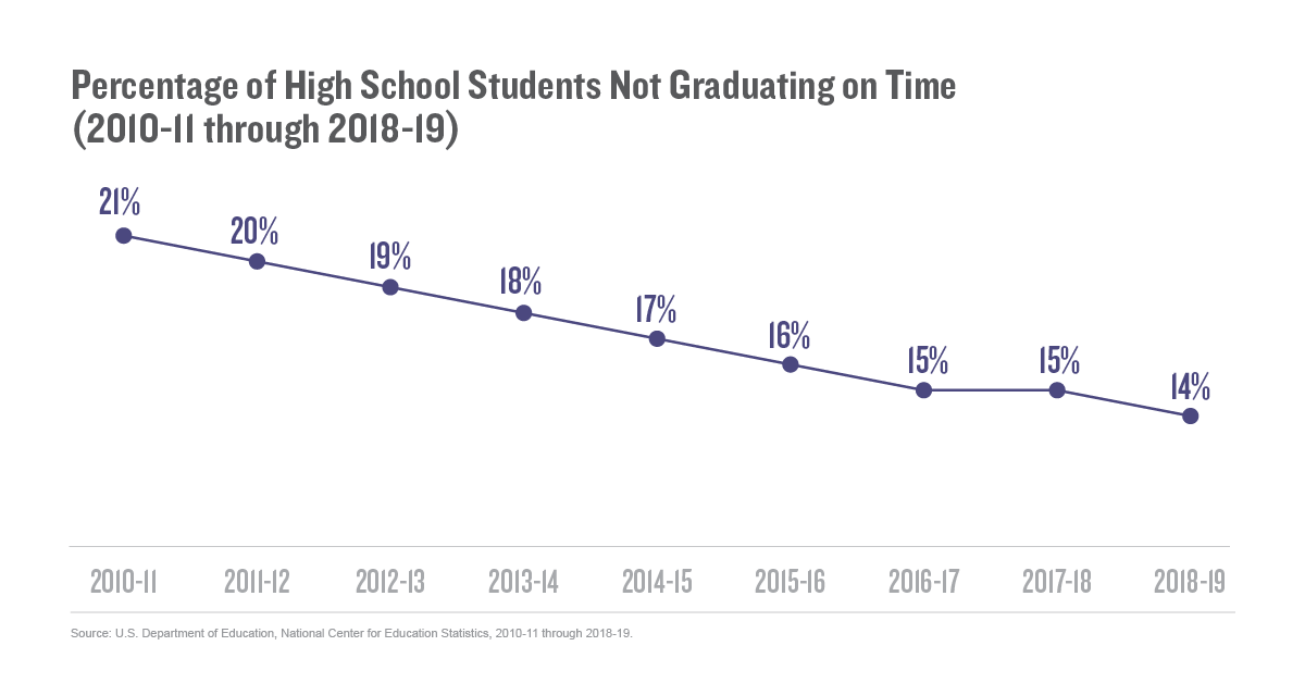 Percentage of High School Students Not Graduating on Time (2010–11 through 2018–9)