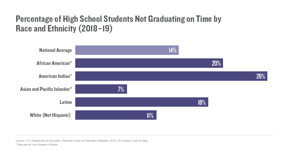 Percentage of High School Students Not Graduating on Time by Race and Ethnicity (2018–19)