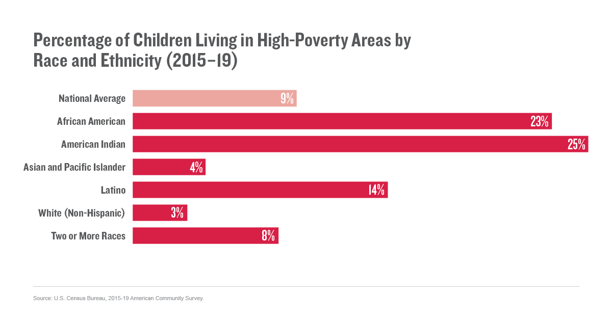 Percentage of Children Living in High-Poverty Areas by Race and Ethnicity (2015–19)