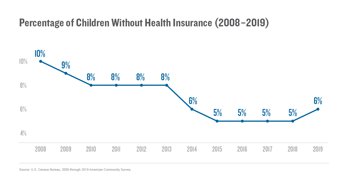 Percentage of Children Without Health Insurance (2008–2019)