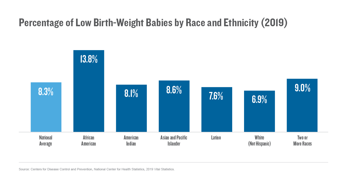 Percentage of low birth-weight babies by race and ethnicity (2019)