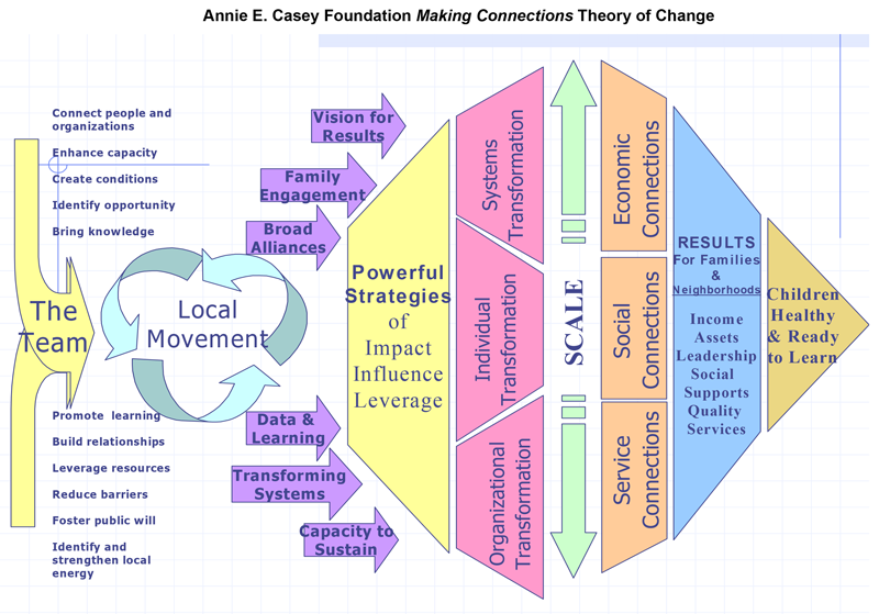 Annie E. Casey Foundation Making Connections Theory of Change
