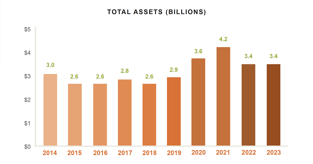 Total Assets (Billions)