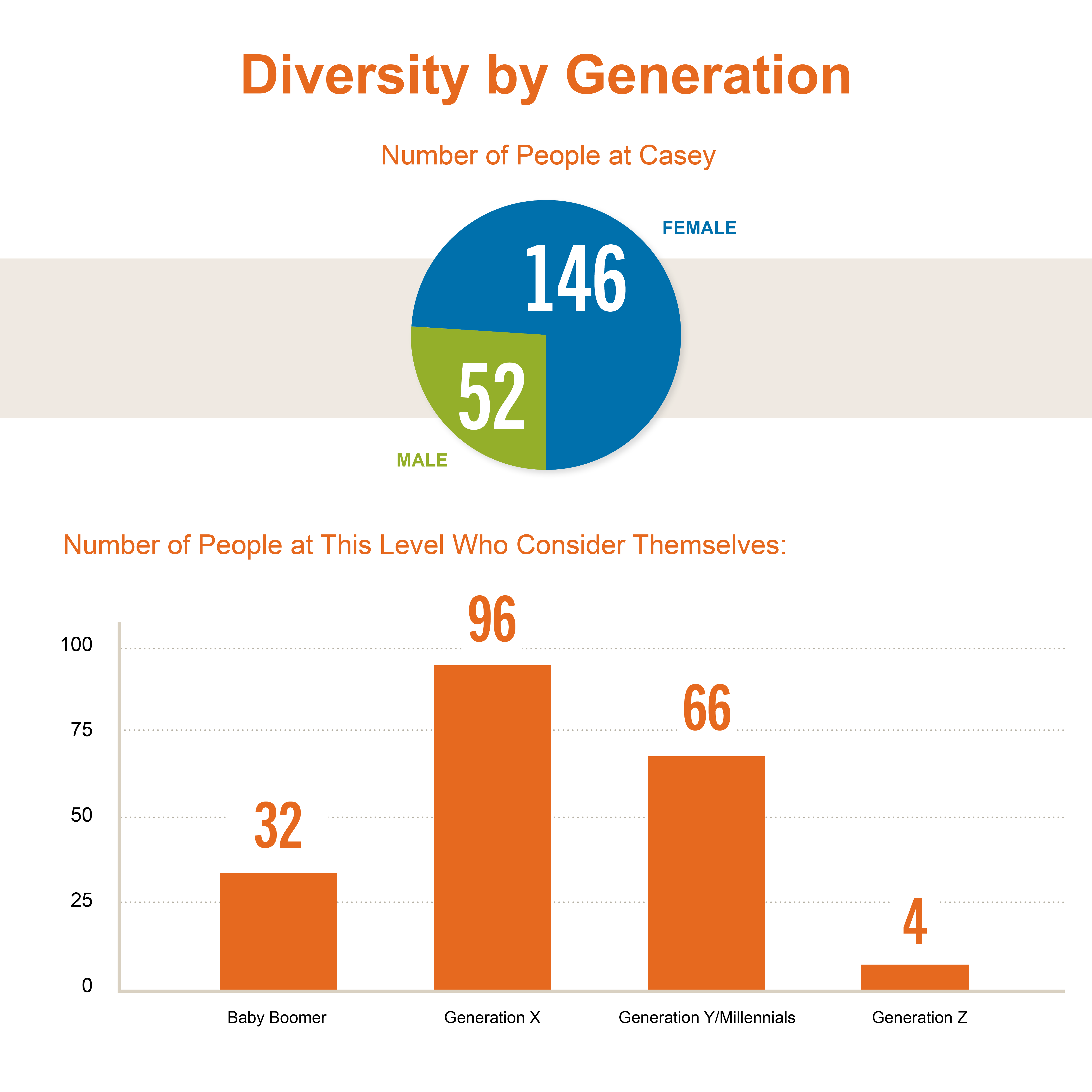 Diversity by generation, number of people at Casey
