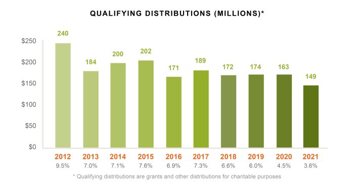 Qualifying Distributions (2012–2021)