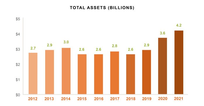 Total Assets (2012–2021)
