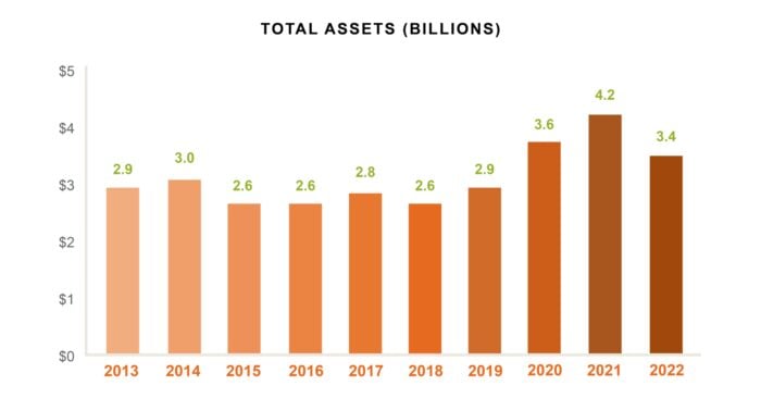 Total Assets (2013–2022)