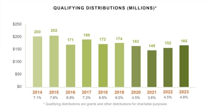 Qualifying Distributions (Millions)