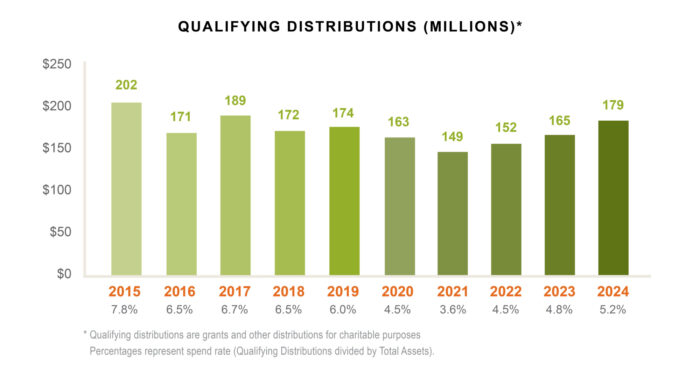 Qualifying Distributions (Billions)