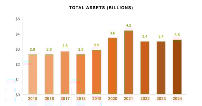 Total Assets (Billions)