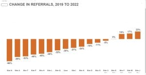 Changes in Referrals (2019 to 2022)