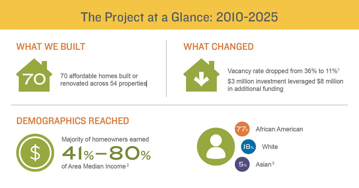 The Project at a Glance
