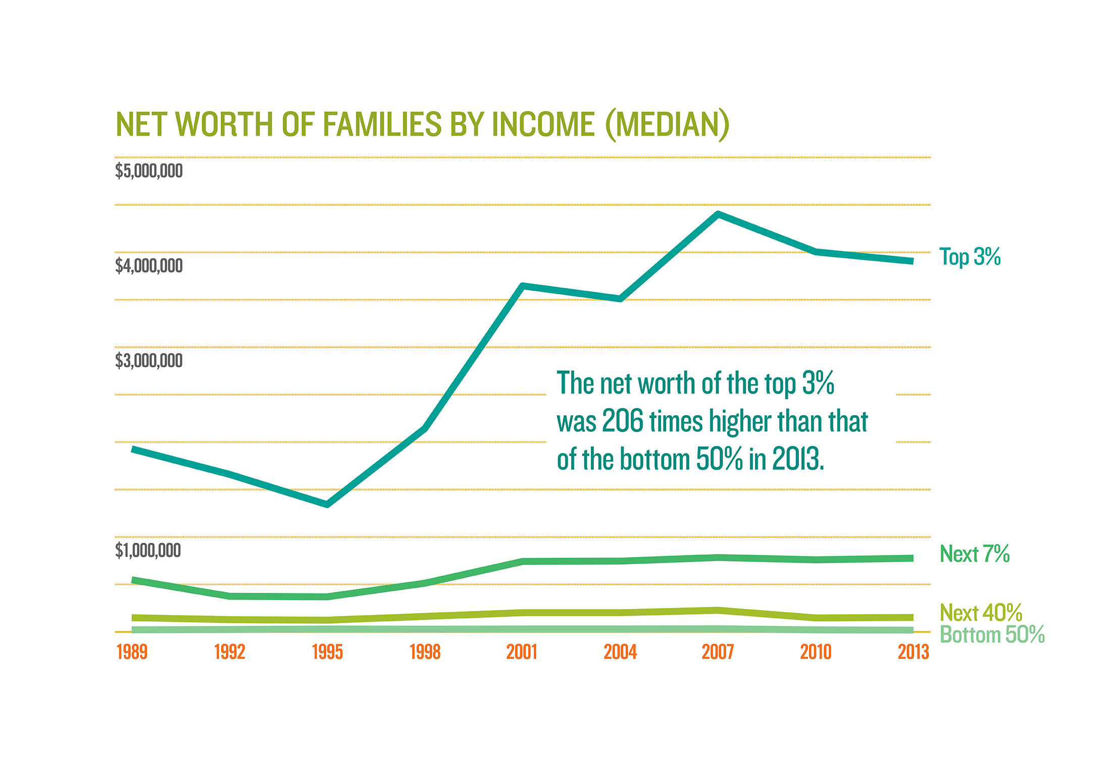 Net Worth By Income
