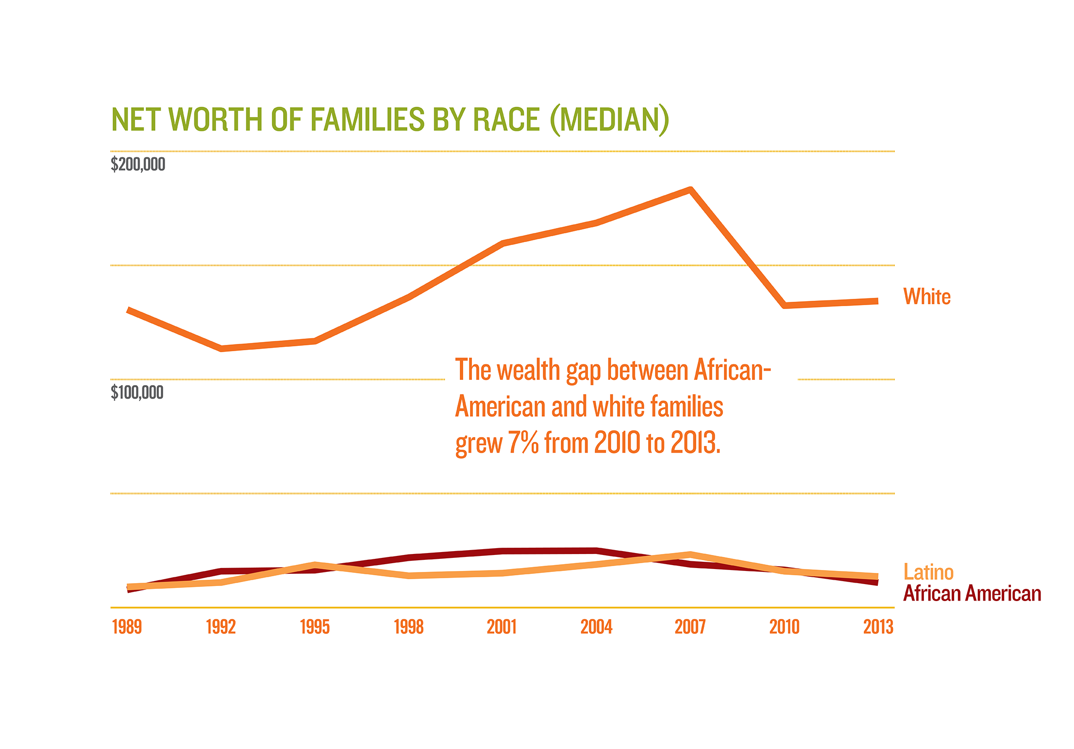 Net Worth By Race